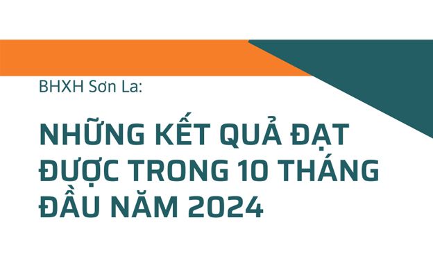 BHXH Sơn La: Những kết quả đạt được trong 10 tháng đầu năm 2024